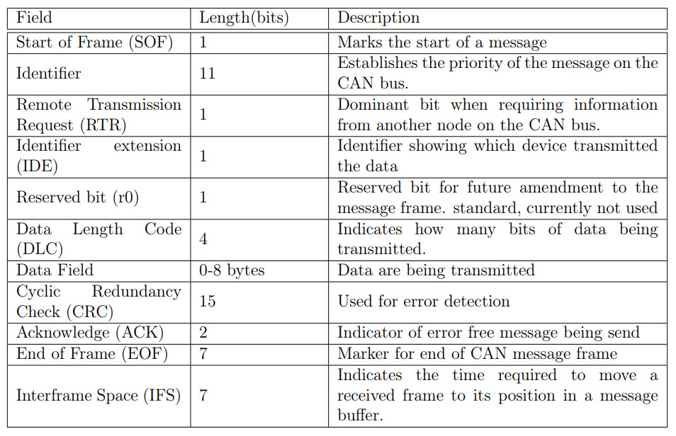 CAN message types